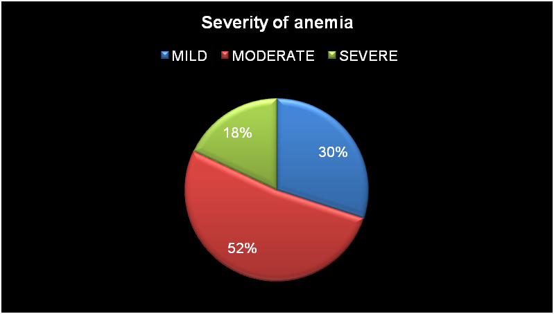 Fig 1 Shows Degree Of Anemia In Patients 18 Shows Severe Anaemia 52   188137