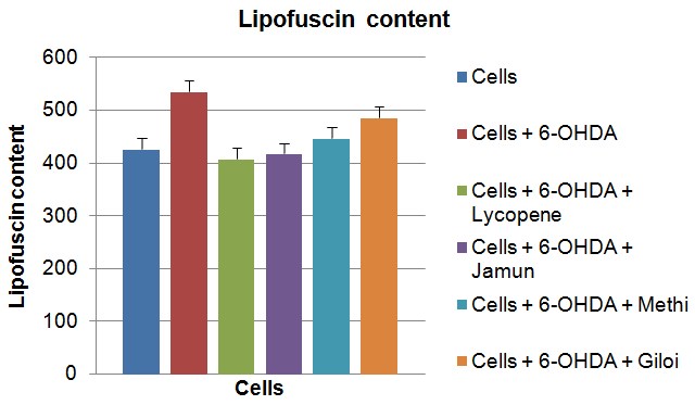 Fig. 4: Lipofuscin content in cells